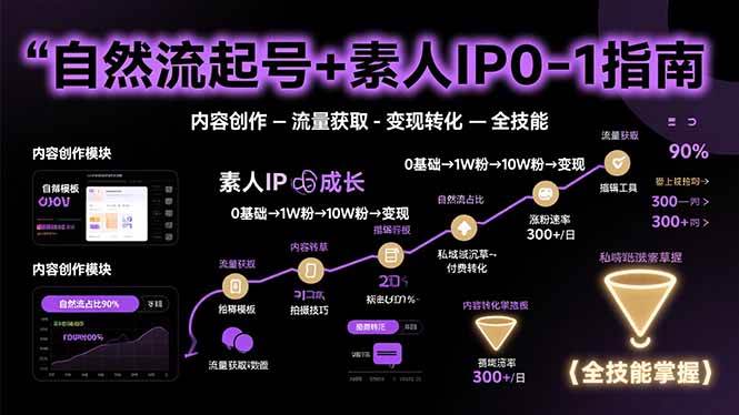 自然流起号+素人IP0-1指南，快速掌握内容创作-流量获取-变现转化-全技能-AI创作学习-提示词应用-短视频玩法灵卓AI学习网